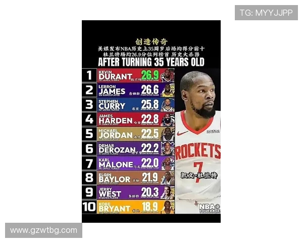 杜兰特历史第二真实命中率超60得分20场次仅次于詹姆斯